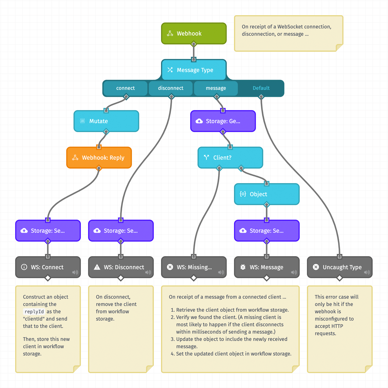 Losant Workflow Managing WebSocket Clients