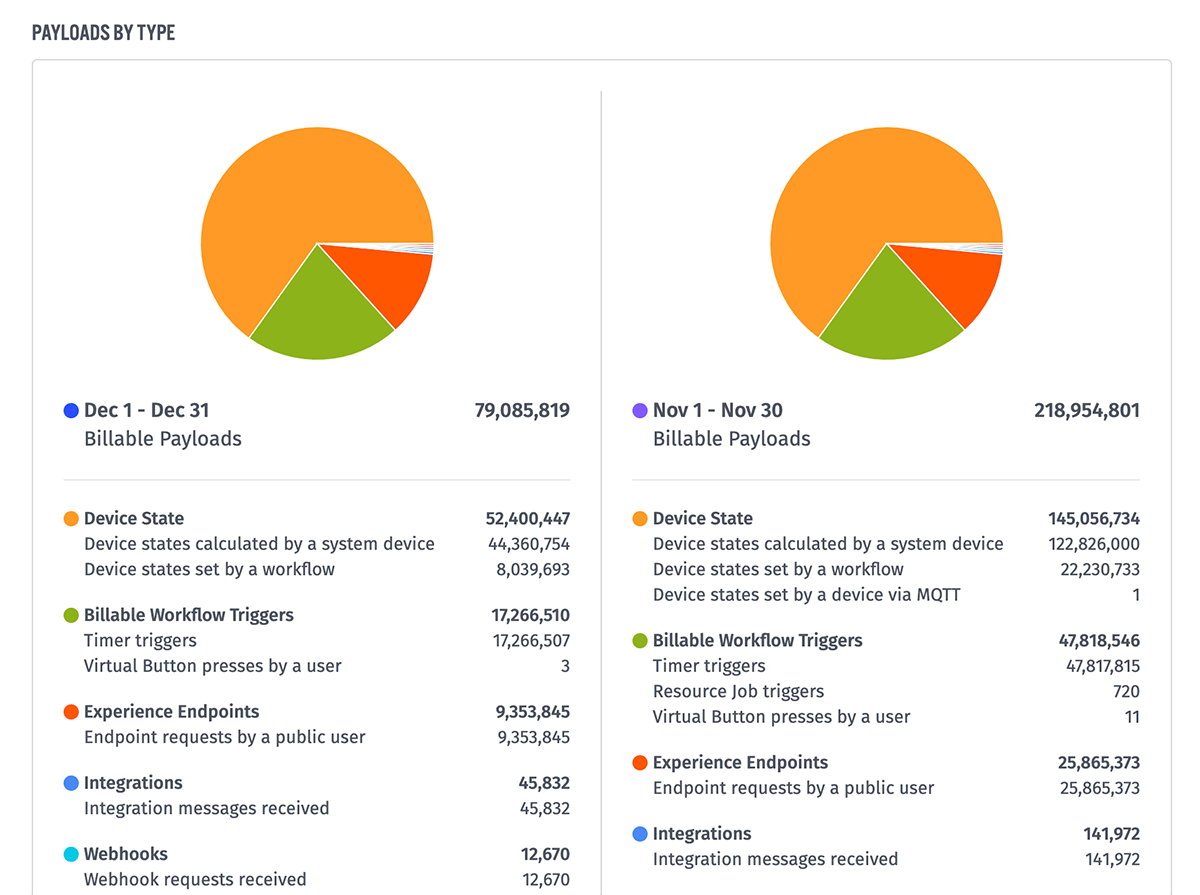org-payloads-by-type