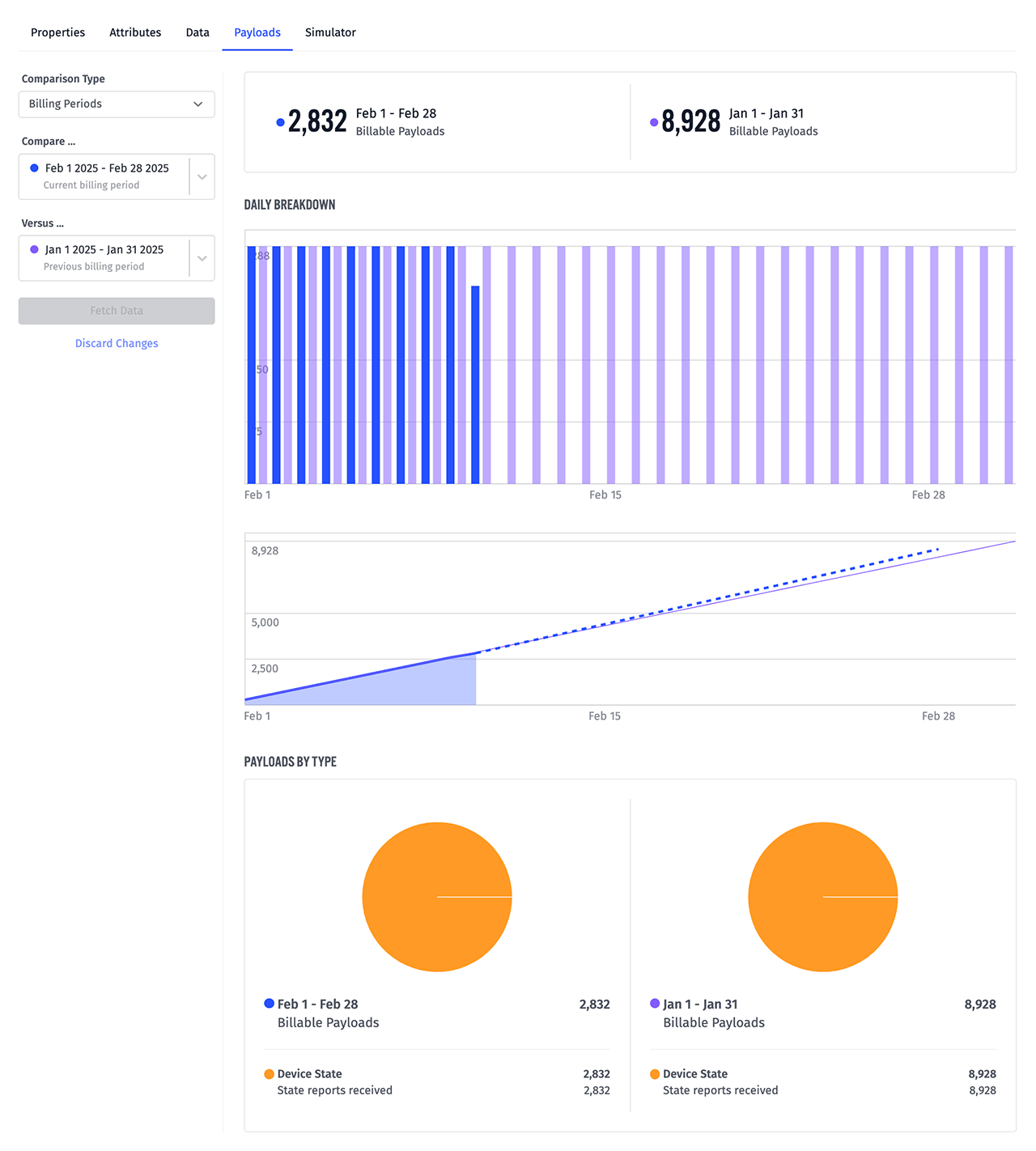 Losant Device Payload Usage Details