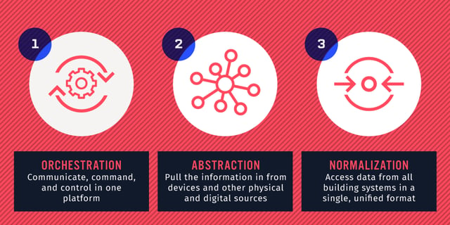 Losant Smart Environment Orchestration, Abstraction, and Normalization