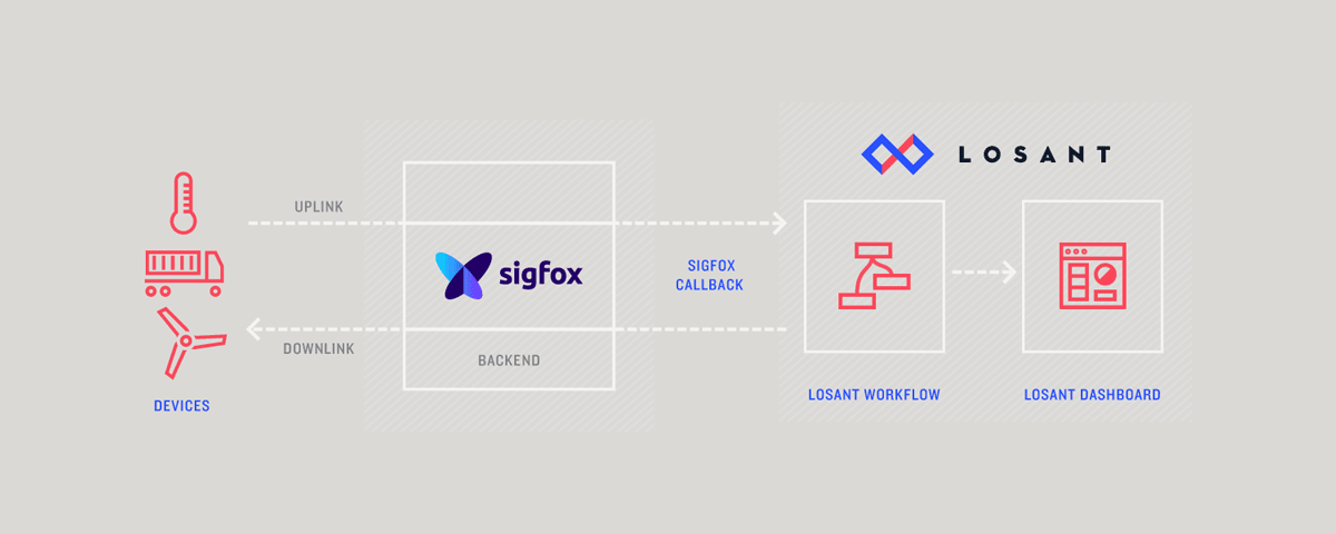 losant-sigfox-diagram.png