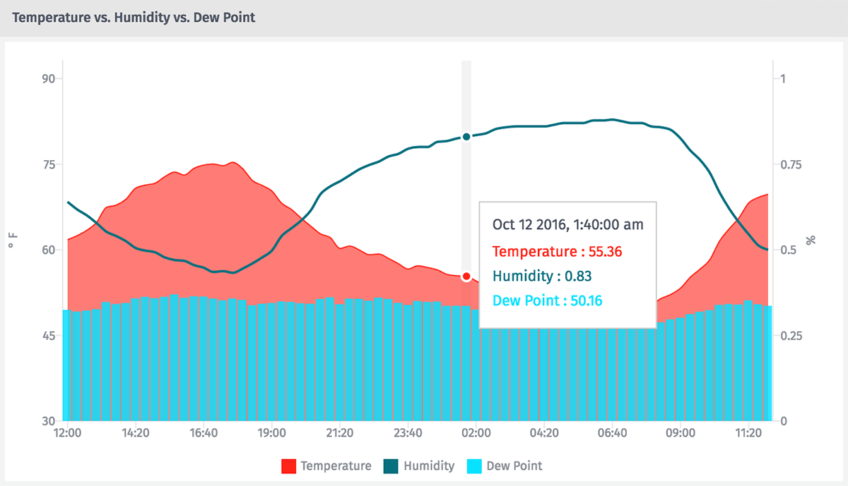 Combined Time Series Graphs