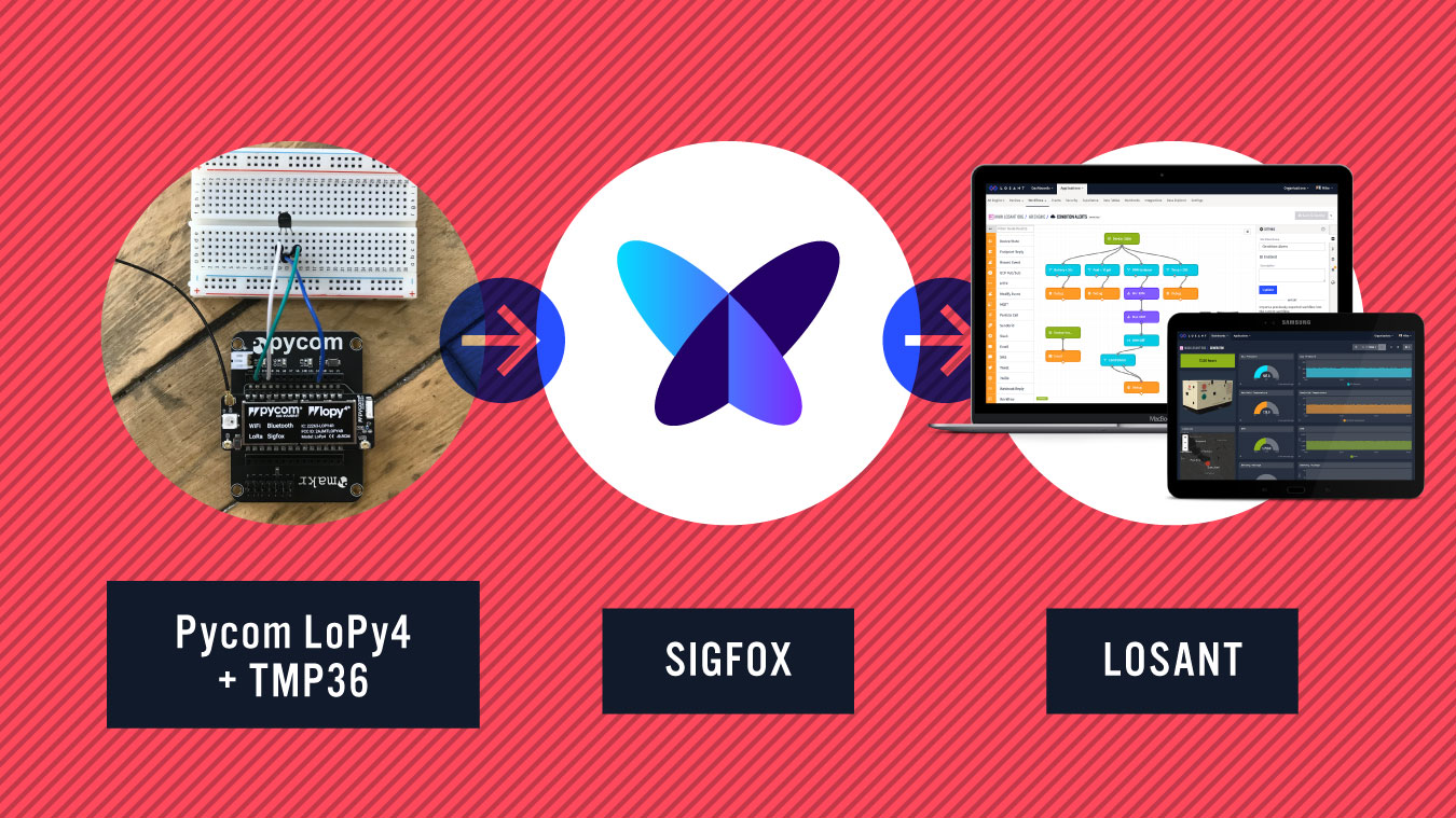 Pycom Sigfox Losant diagram