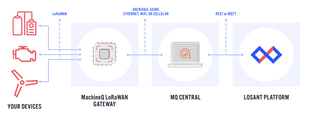 How To Send Device Telemetry Data From MachineQ’s MQcentral to Losant