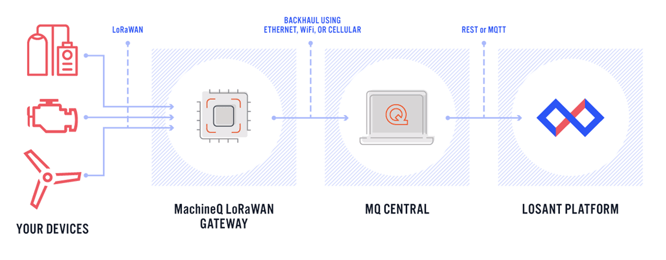 MQcentral and Losant diagram