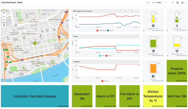 Figure 1: fountain square Losant dashboard