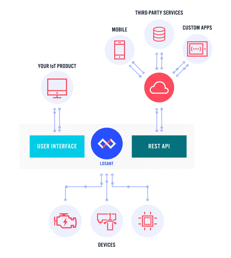 IoT API Communication Flow