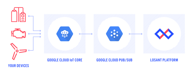 Losant Google Cloud IoT Core Telemetry Flowchart