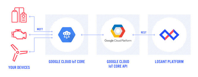 Losant to Google Cloud IoT Core commands flowchart