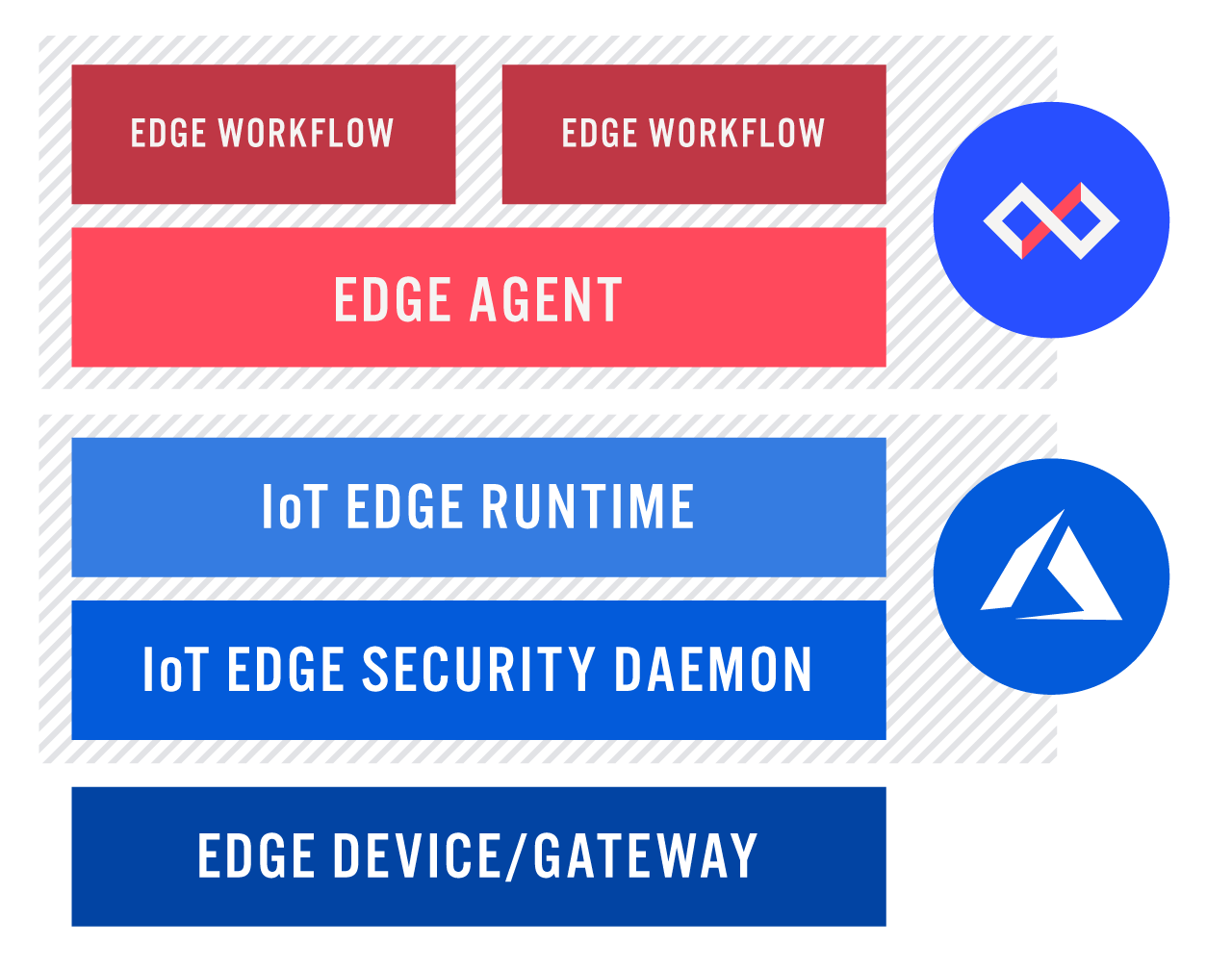 Azure and Losant Edge Computing Technology Stack