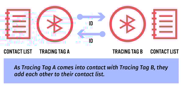 Explanation of Contact Tracing
