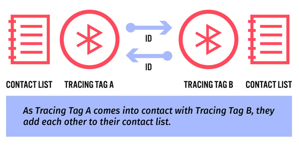 Explanation of Contact Tracing