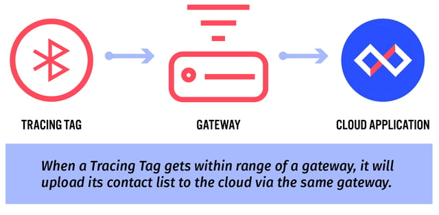 Further explanation of Contact Tracing.