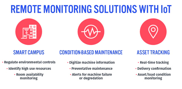 Breakdown of Remote Monitoring Solutions with IoT