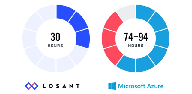 Machnation found developing in Azure to take twice as long as developing in Losant. 