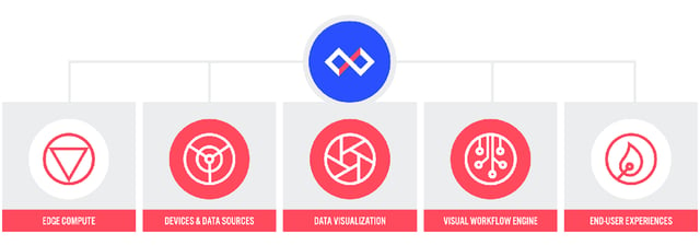 Losant includes five major components. 