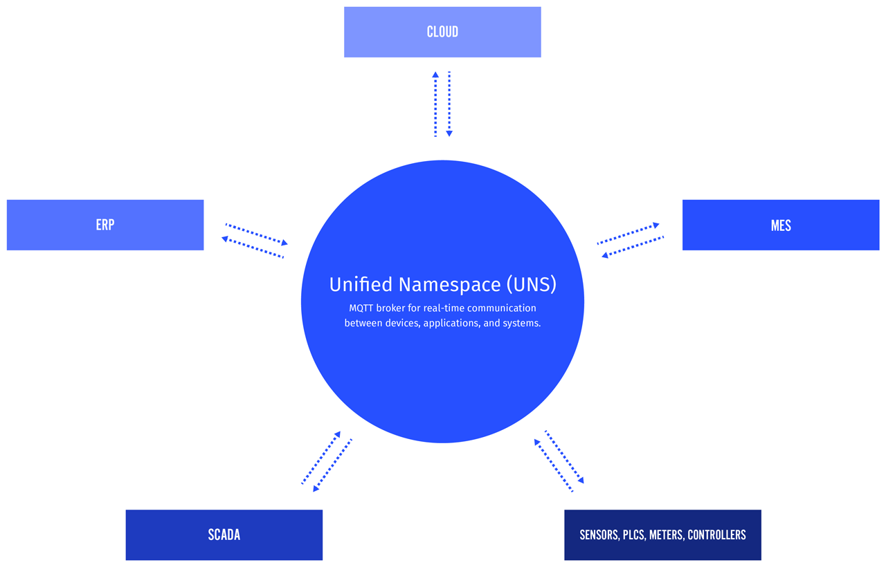 Unos Export Example What Is the Unified Namespace (UNS) and Why It Matters for Manufacturers