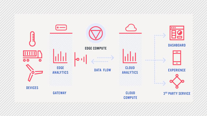 Losant edge computing technology diagram