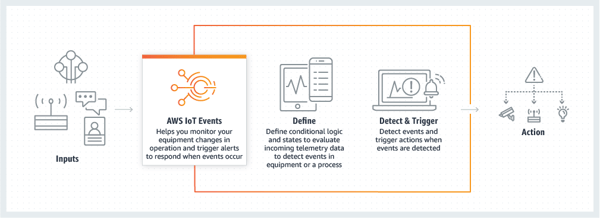 Aws IoT Events