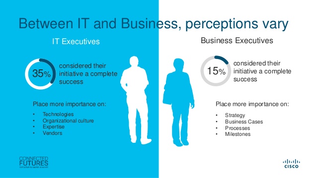 connected-futures-cisco-research-iot-value-challenges-breakthroughs-and-best-practices-5-638