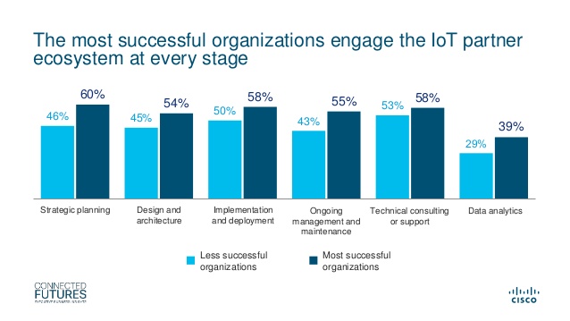 connected-futures-cisco-research-iot-value-challenges-breakthroughs-and-best-practices-8-638