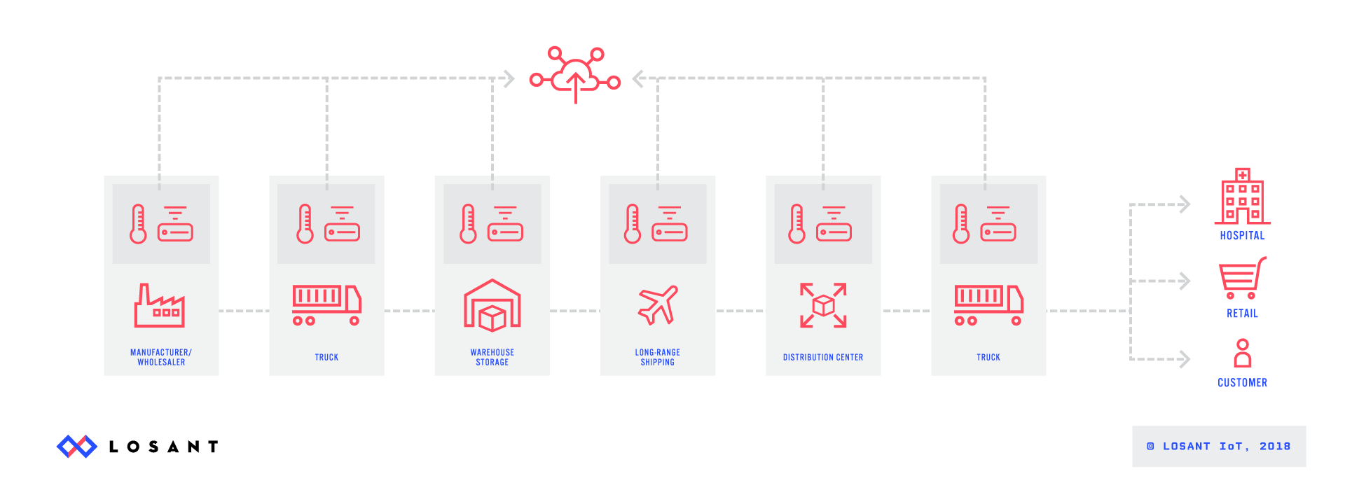 Losant Cold Chain Flow Chart