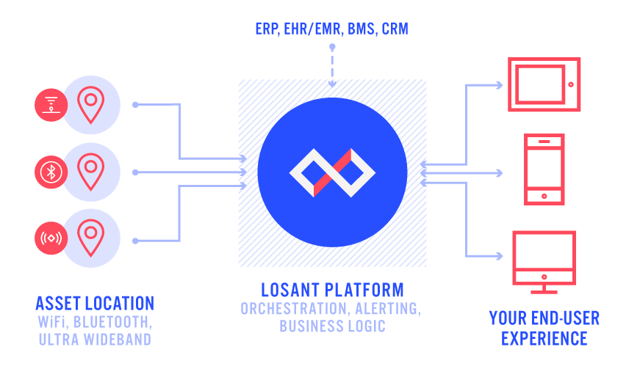 losant indoor tracking Infographic