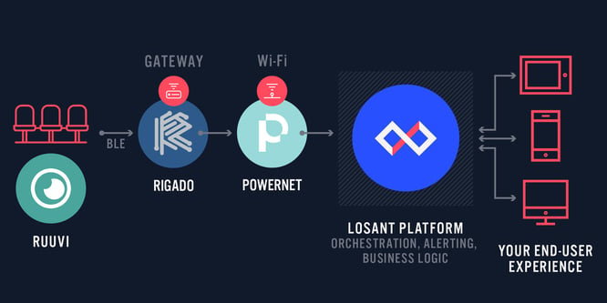 Losant Western Southern Diagram