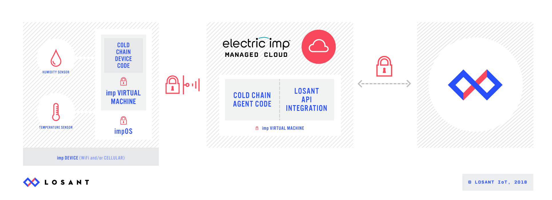 Losant Electric Imp Architecture Diagram