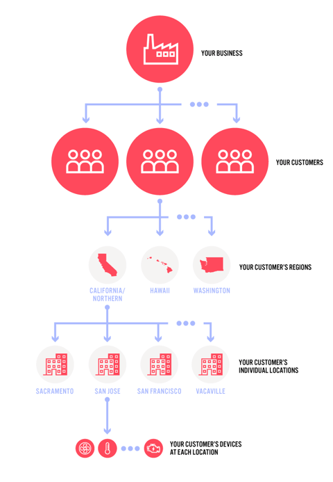 Diagram of multi-tenant IoT platform application