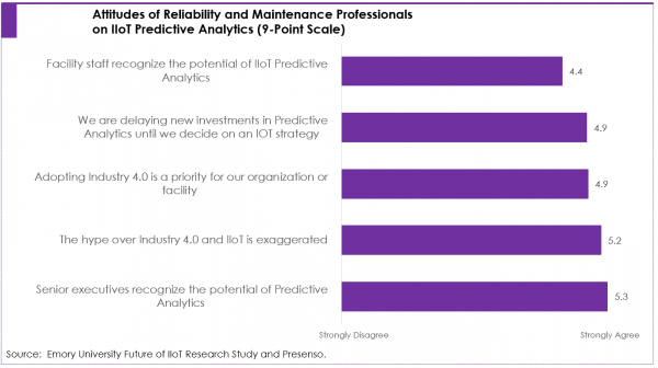 Industrial IoT Predictive Maintenance Survey Results