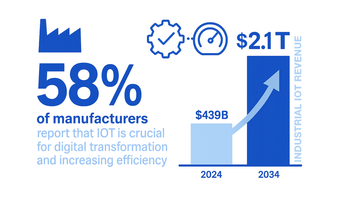 The Connected Product Revolution: Why Industrial OEMs Can't Afford to Wait