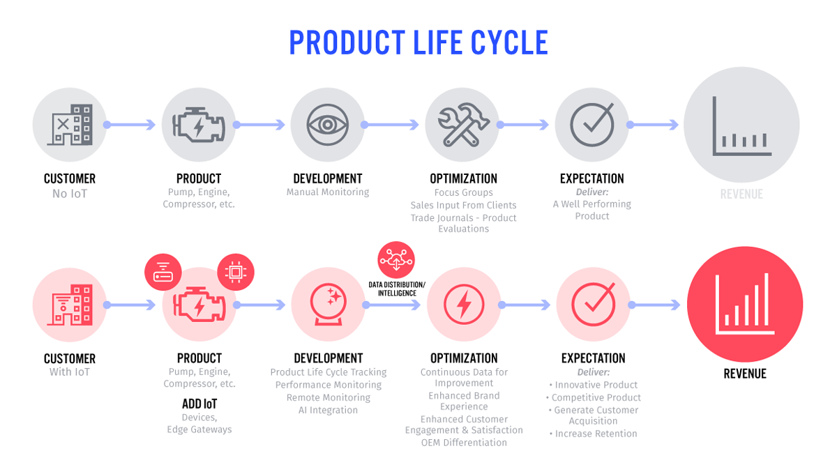 The Four Levels of IoT Value for Enterprise