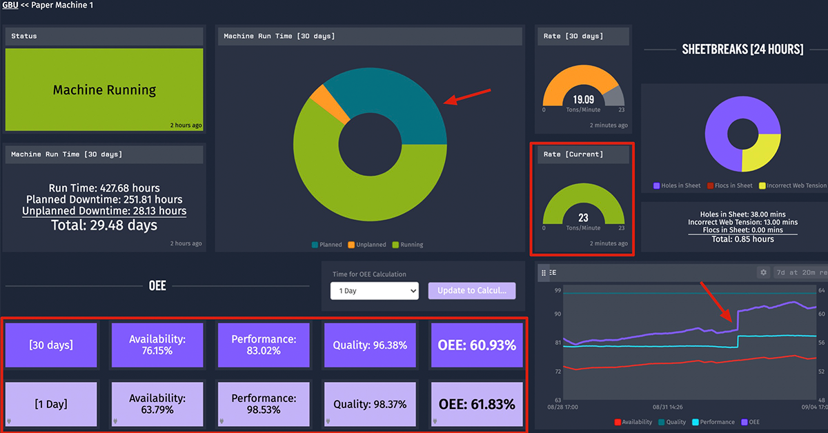 Measure Success and Prevent Downtime Using OEE in Losant