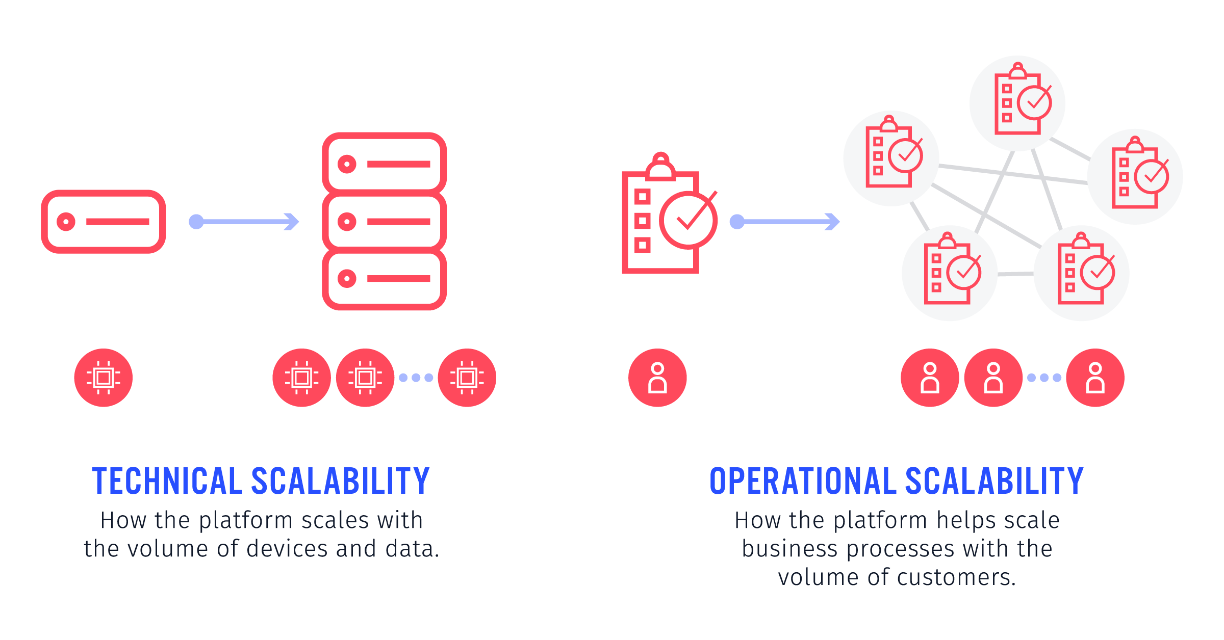 Architecture of an IoT Platform - Operational Scalability