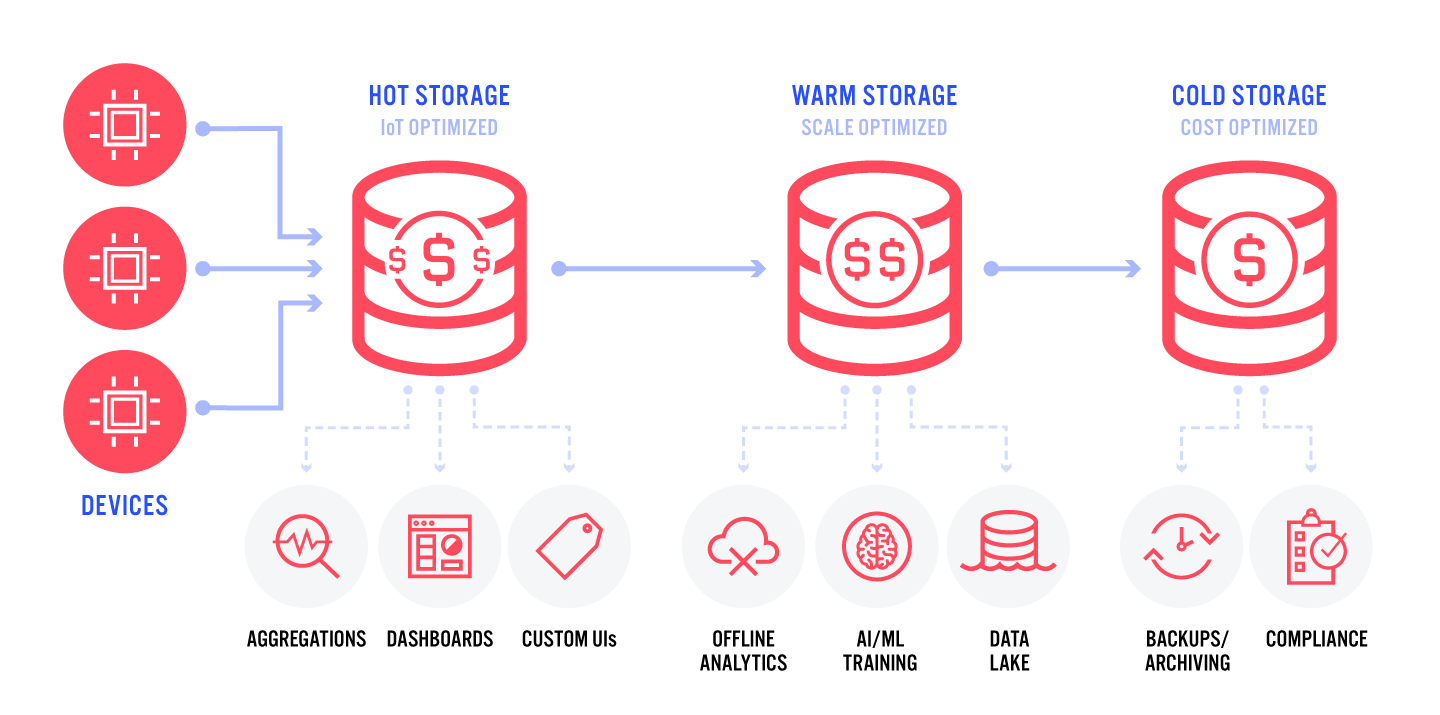 The Architecture of an IoT Platform - Data Storage
