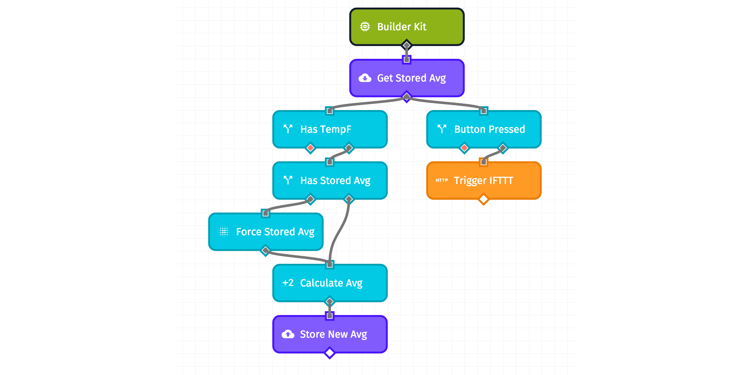 Losant With IFTTT and Google Sheets