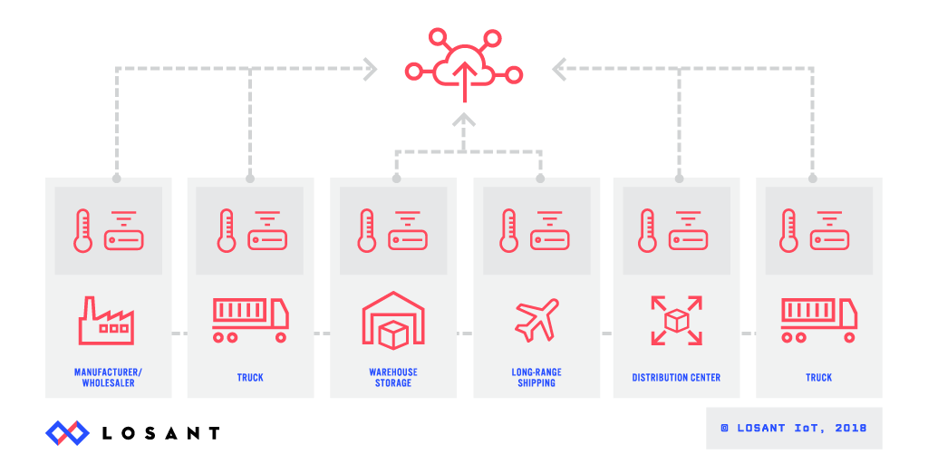 Cold Chain Monitoring with the Losant IoT Platform and Electric Imp