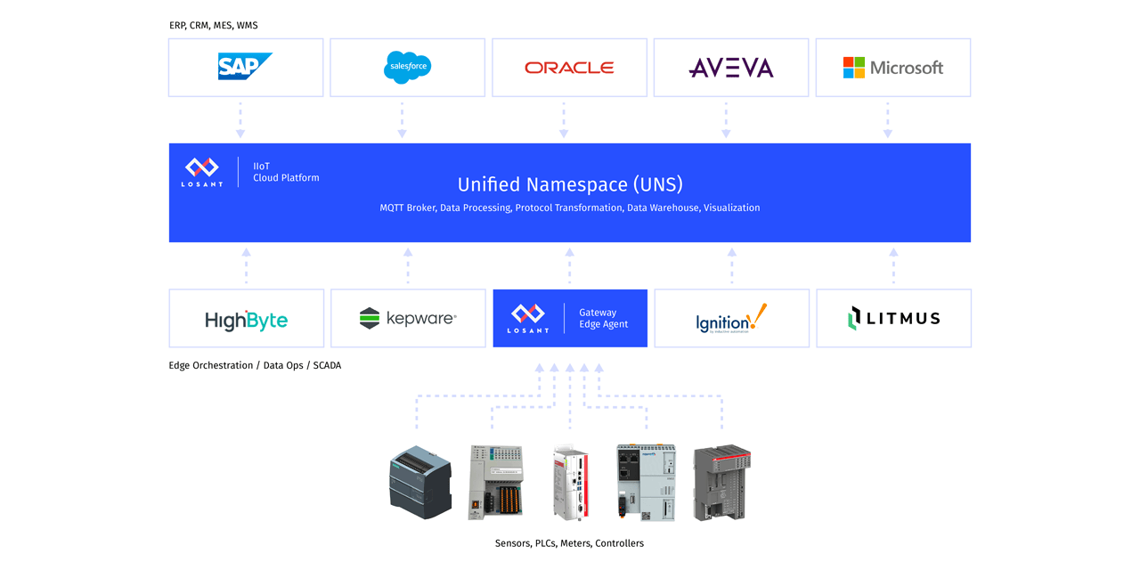 What Is the Unified Namespace (UNS) and Why It Matters for Manufacturers