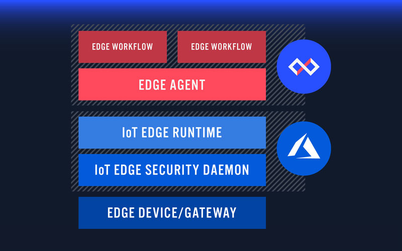 Microsoft Azure Edge and Losant Edge Agent Stack