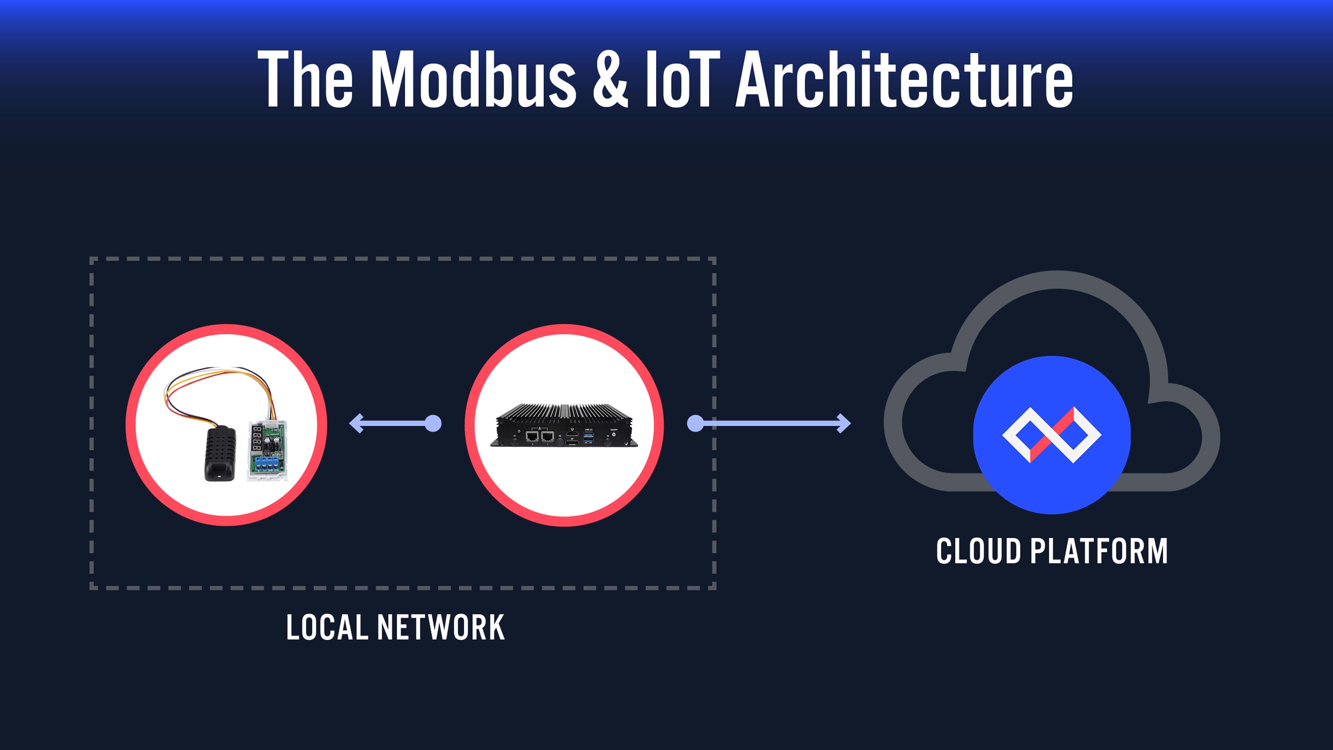 Modbus Edge Compute With Lanner Application Template