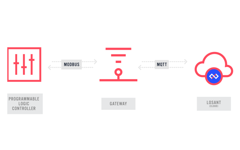 Programmable-Logic-Controller-Gateway-Losant-Diagram