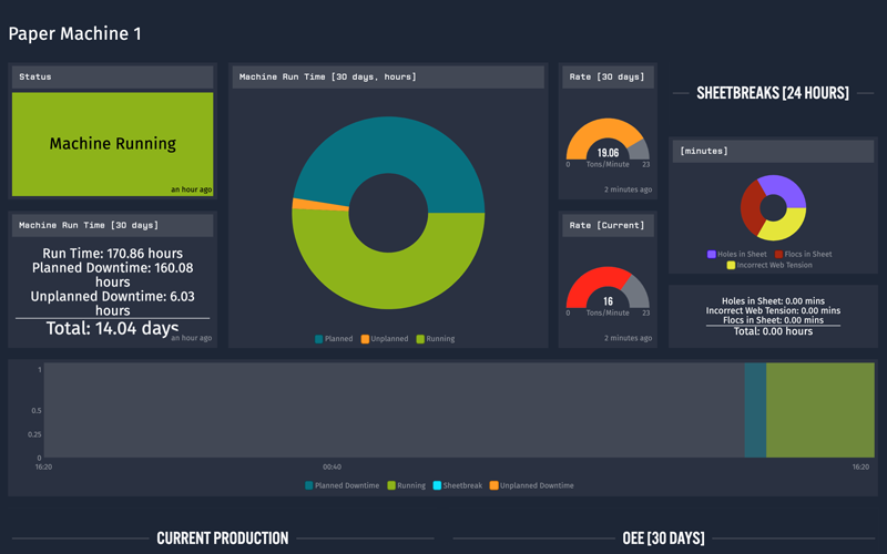 Losant Dashboard Tracking Paper Machine