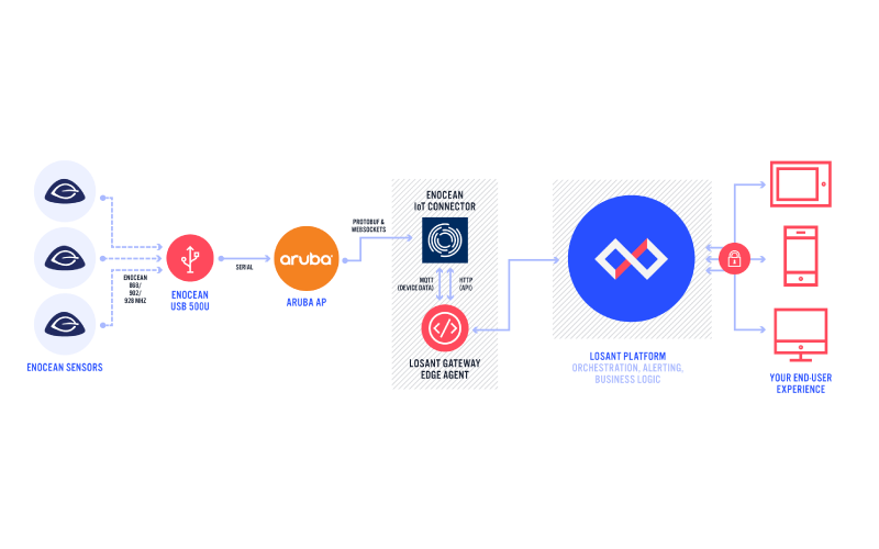 Enocean flowChart