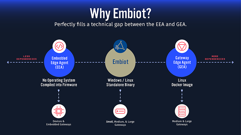 Deeper Dive Webinar Presentation Slide - Why Embiot?