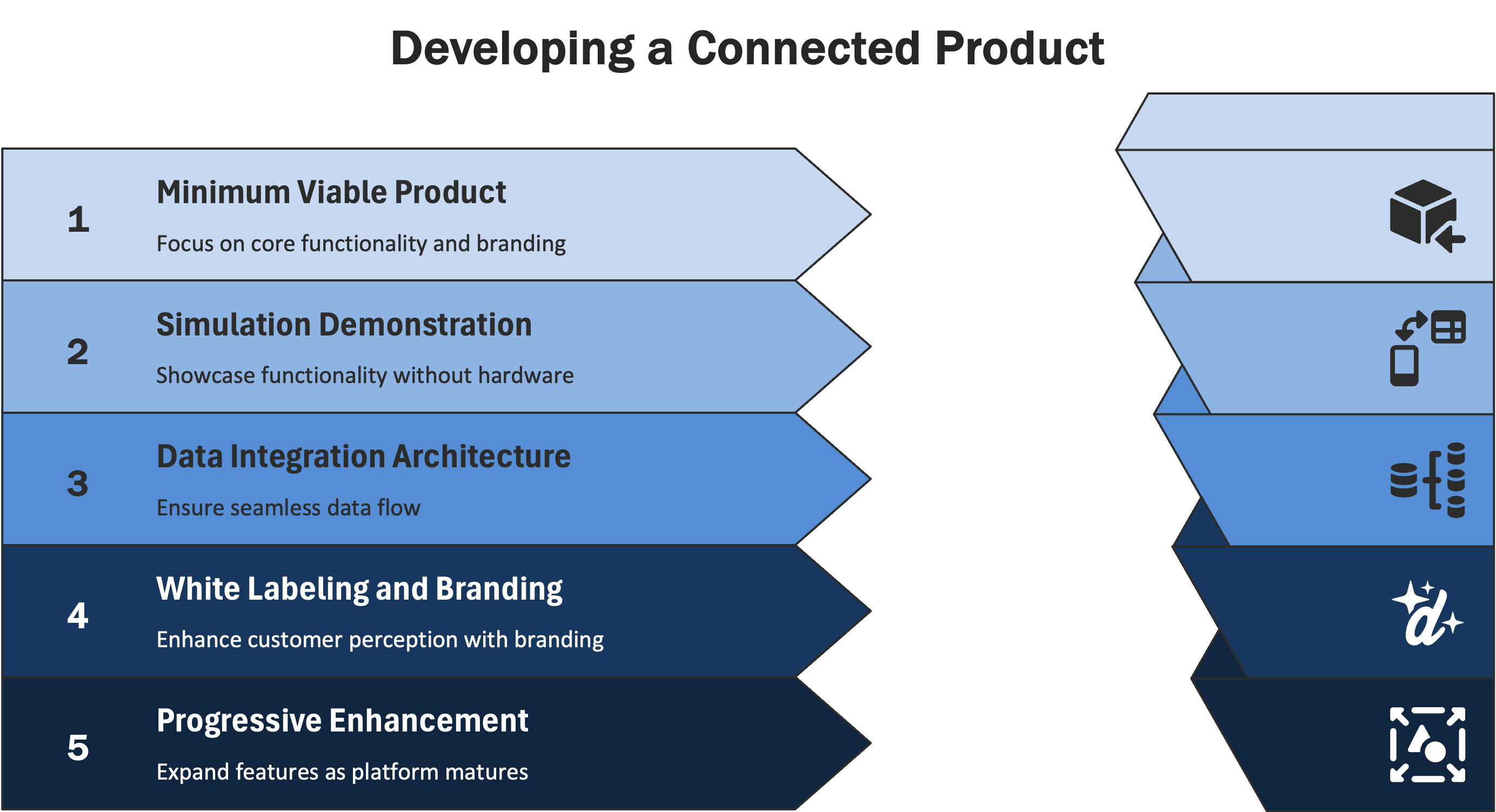 From Strategy to Success: Implementation Roadmap for Connected Products