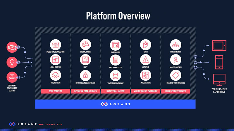 Platform Overview
