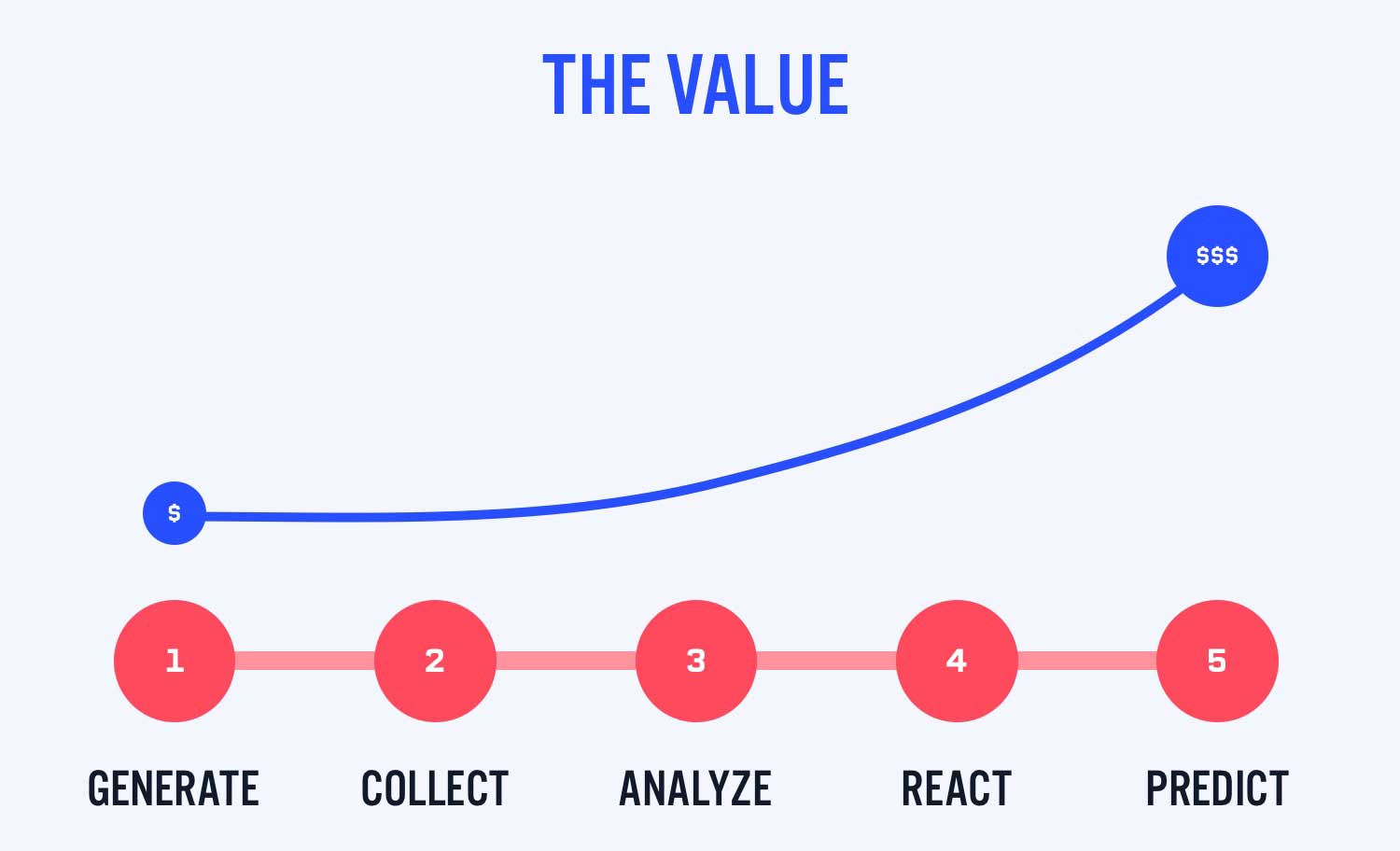 Losant IoT Analytics Value