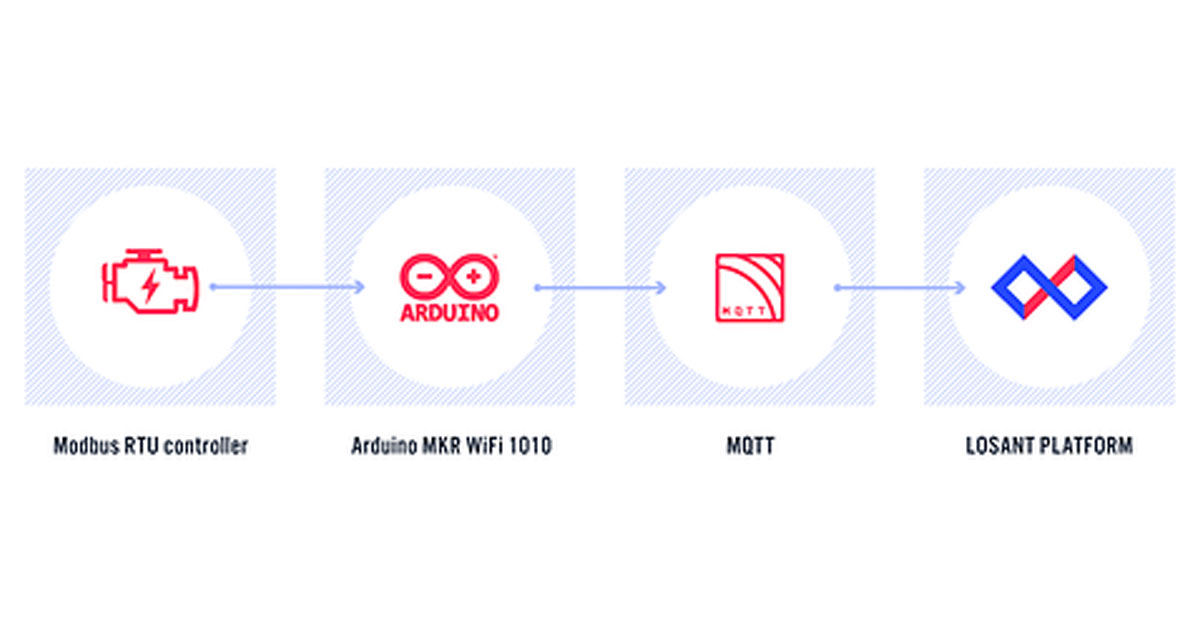 Getting Started with Arduino, Modbus RTU, and MQTT