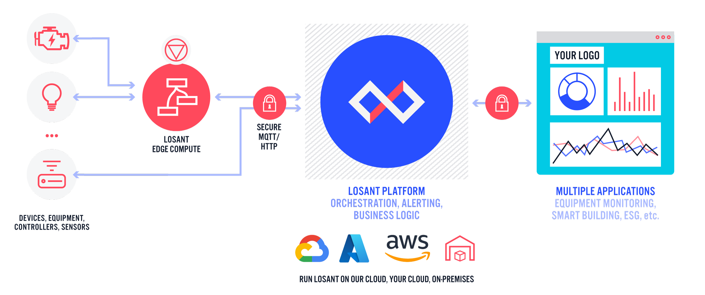 Losant Architecture Diagram
